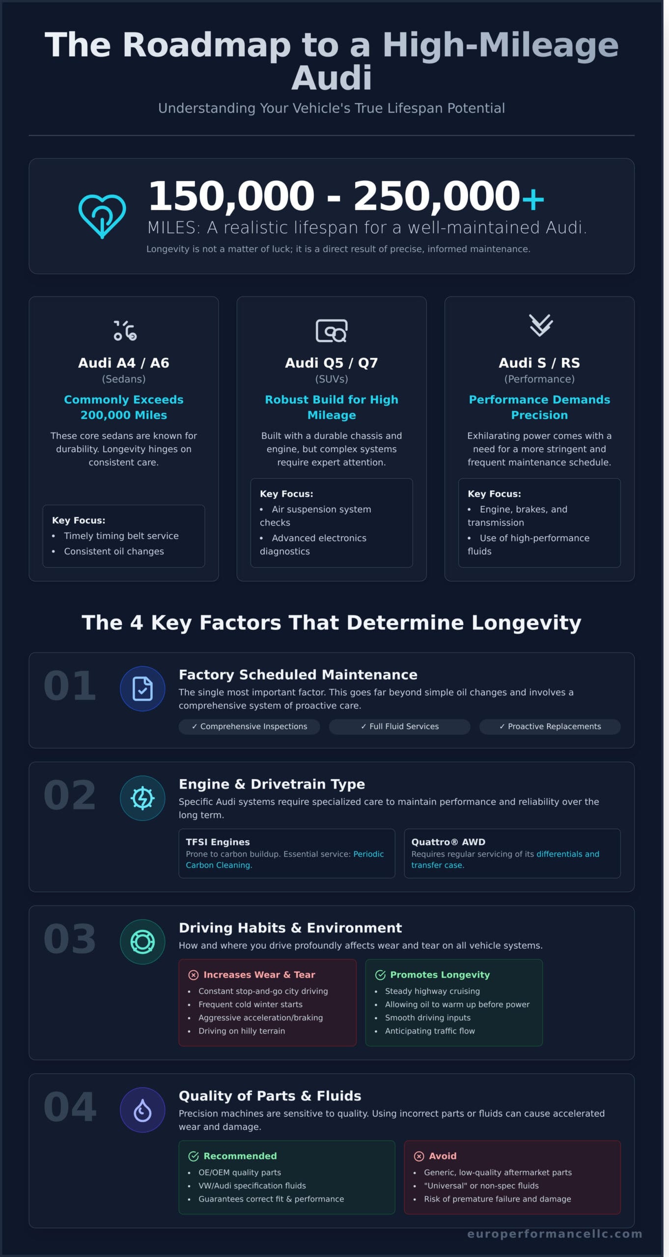 How Many Miles Do Audis Last? An Expert Mechanic’s Guide - Infographic