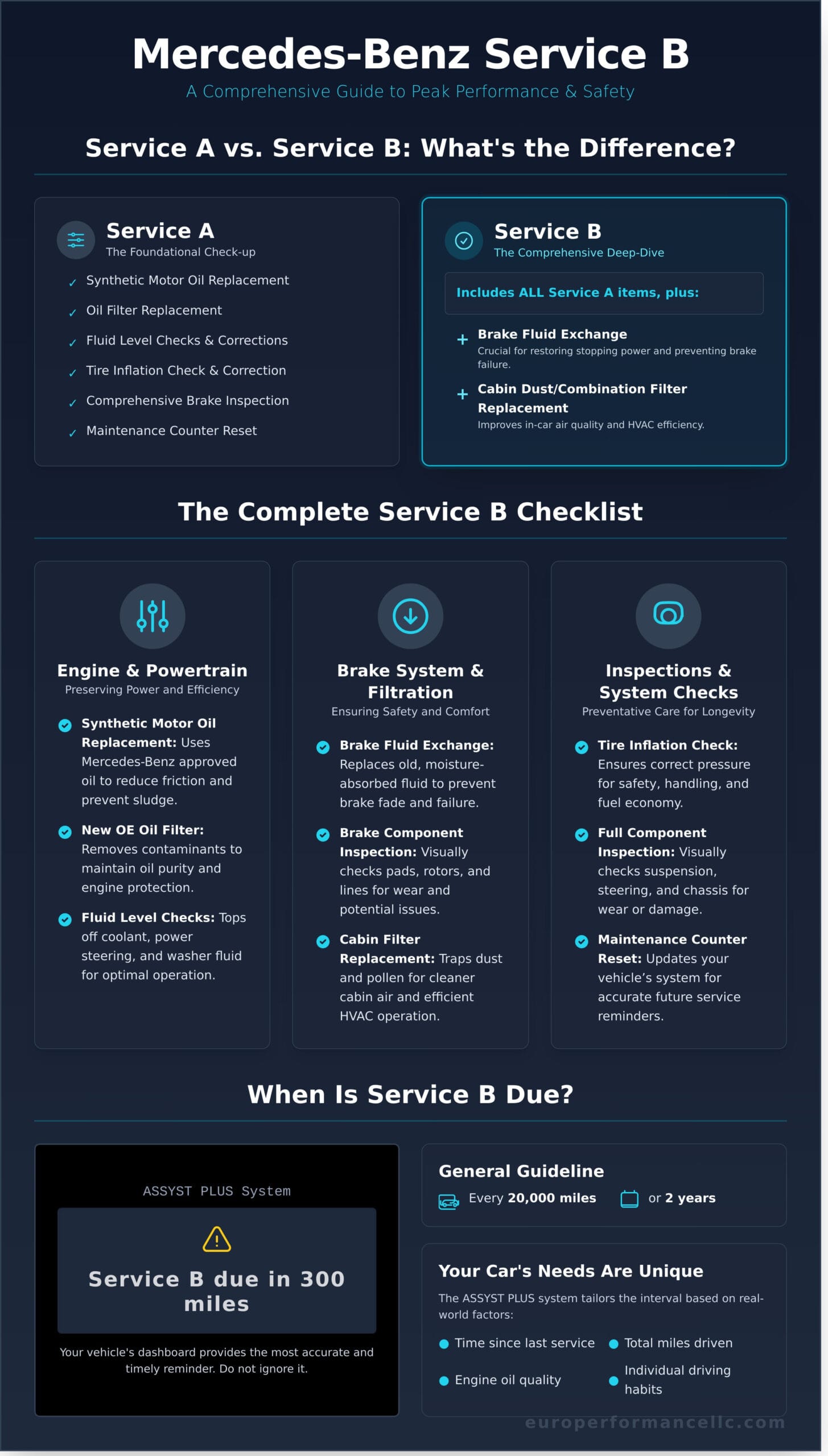 Mercedes-Benz Service B: A Complete Guide for Tysons Corner Drivers - Infographic