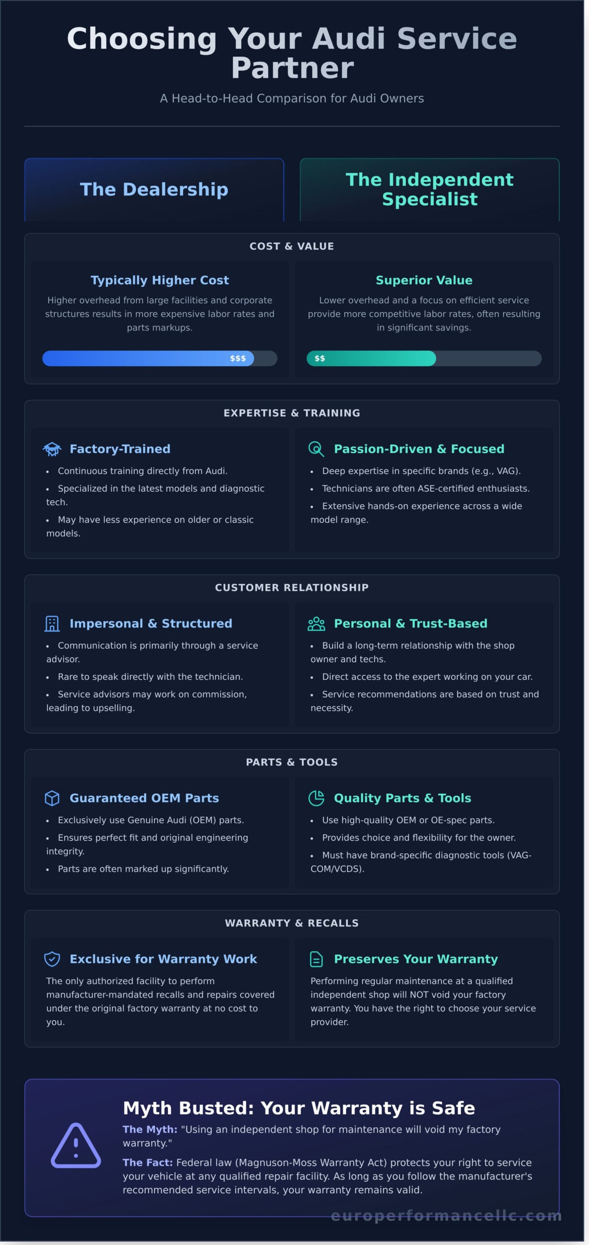 Audi Service in Bozeman: Dealership vs. a Trusted Independent Shop - Infographic