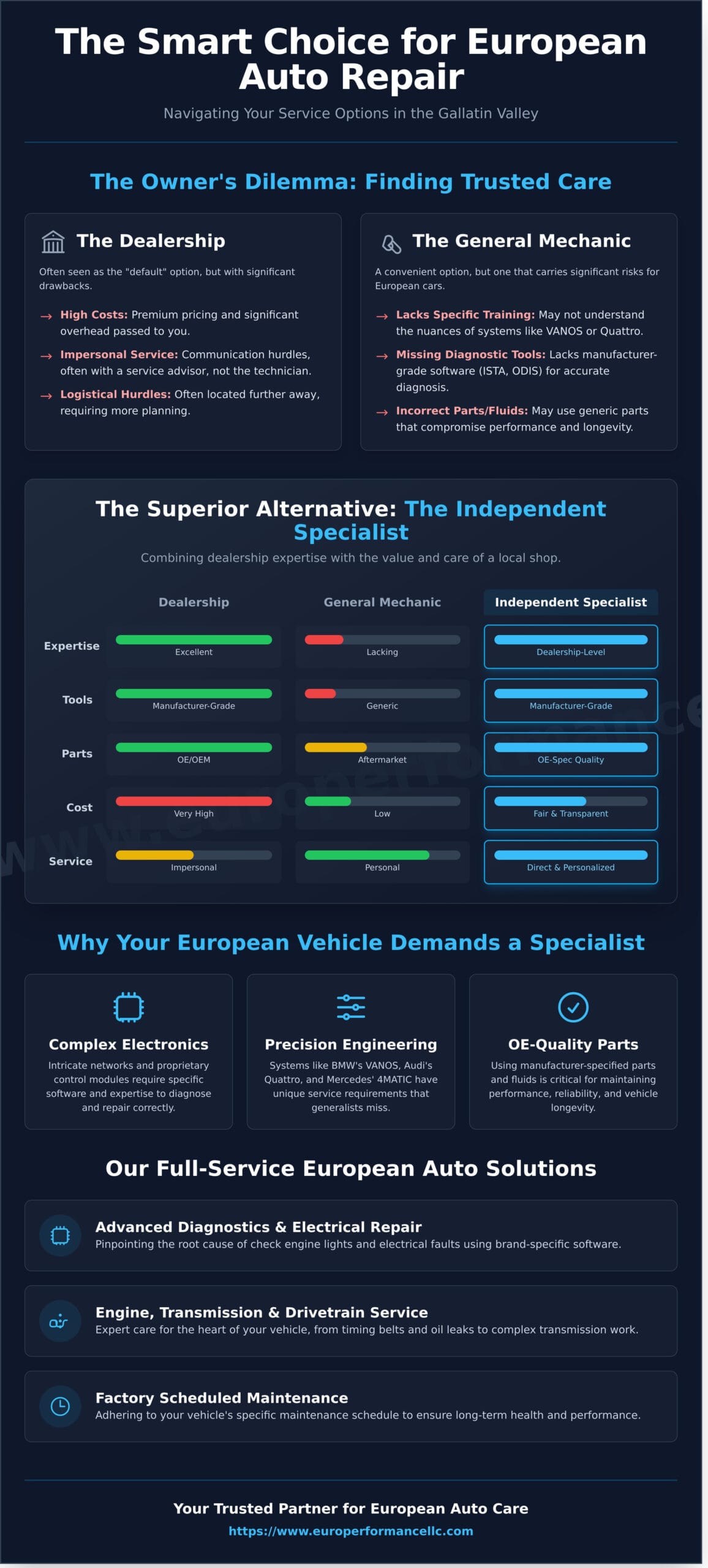 Expert European Auto Repair for Bozeman Drivers - Infographic