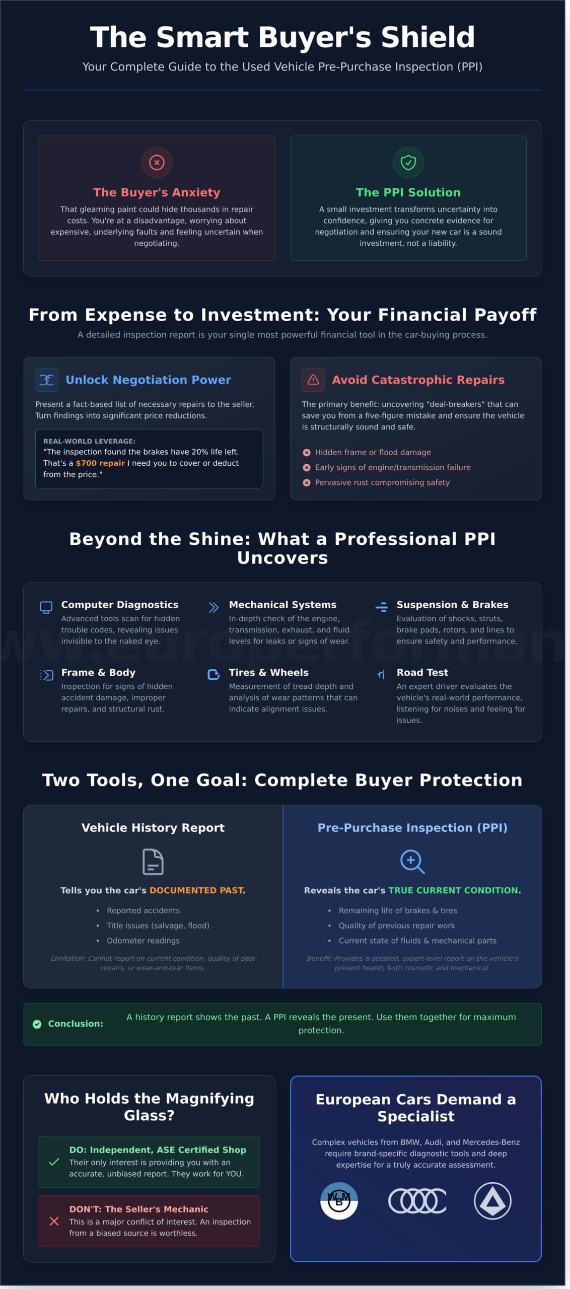 How a PPI Can Save You Thousands on a Used Car - Infographic