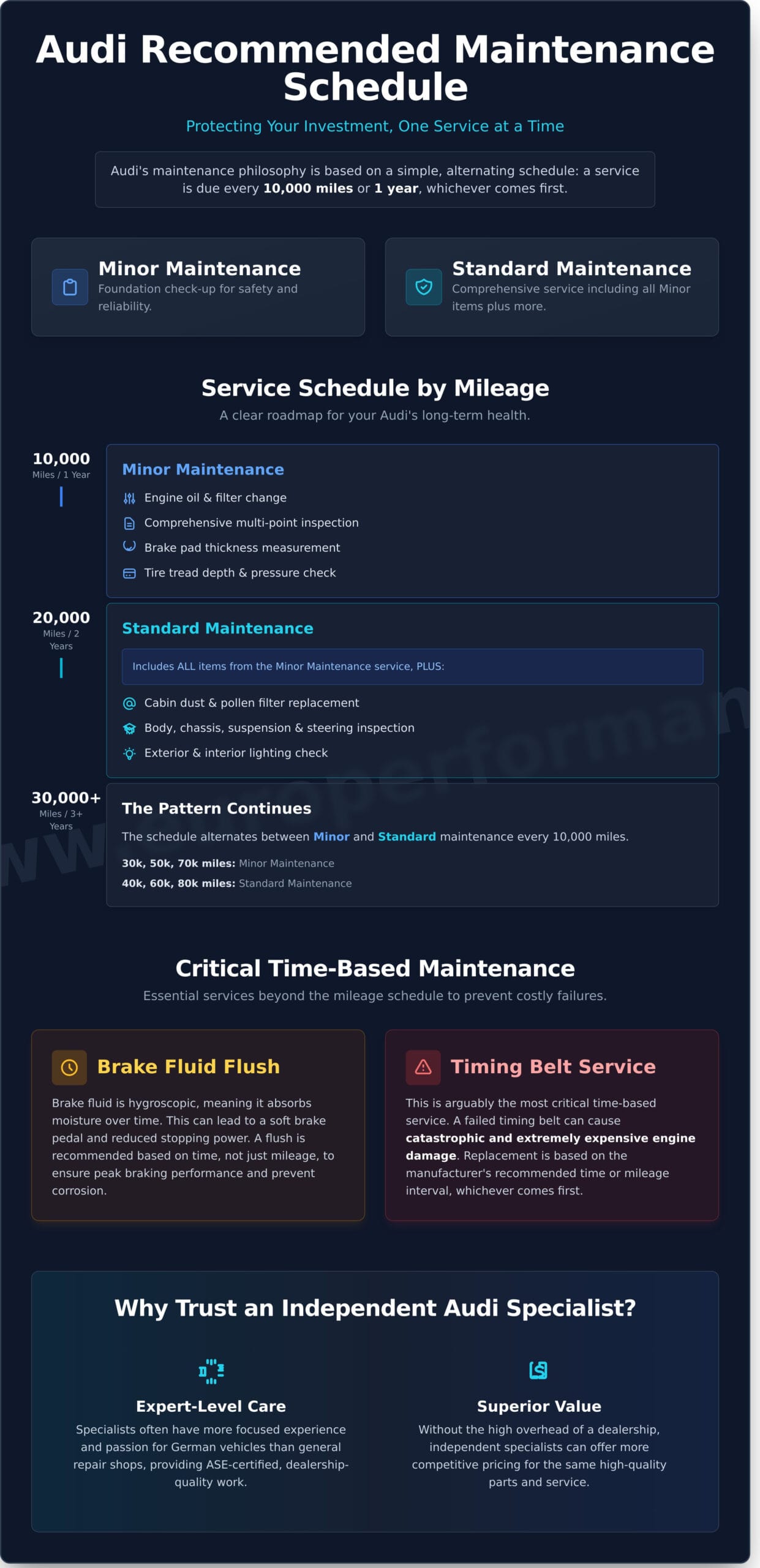 The Complete Audi Service Schedule: A Maintenance Guide for Owners - Infographic