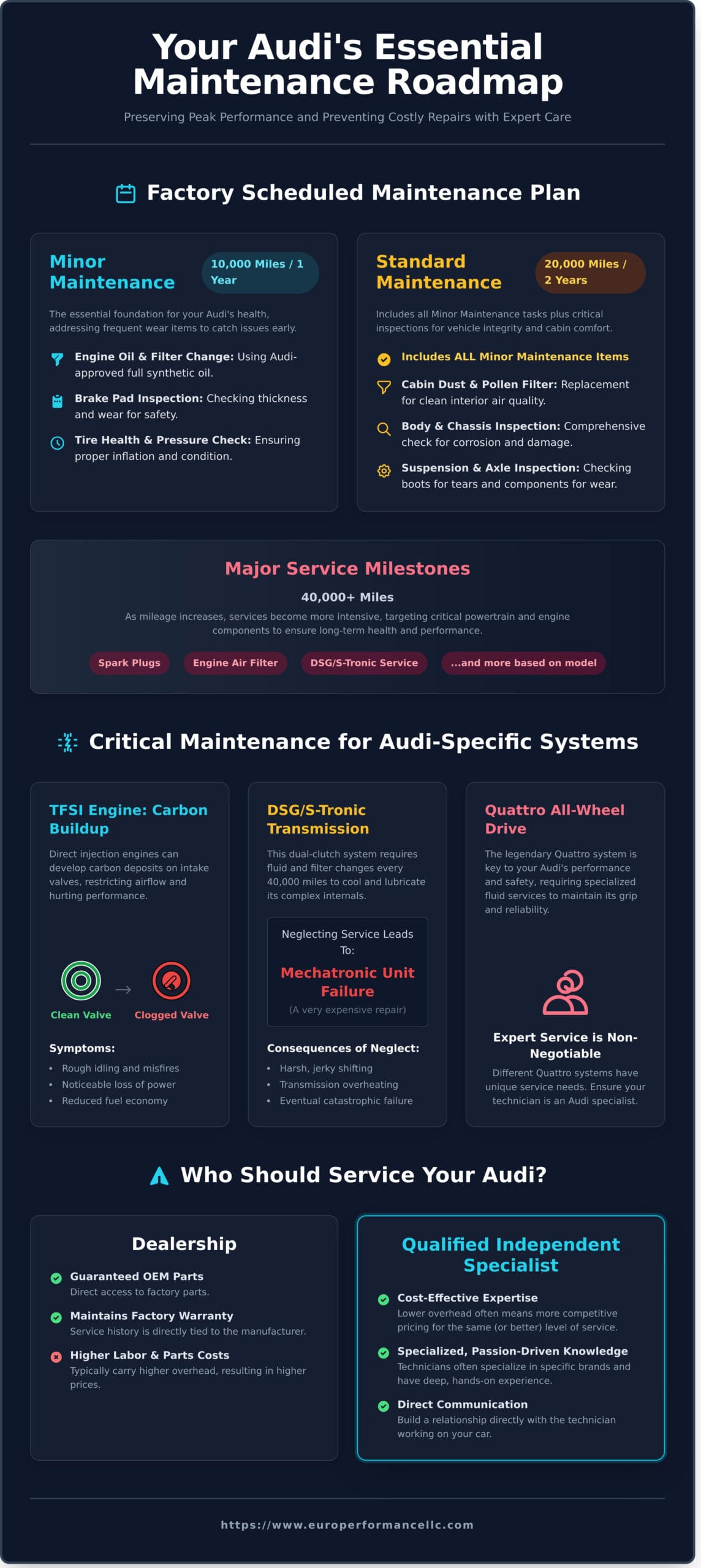 The Ultimate Audi Car Maintenance Guide for Peak Performance - Infographic