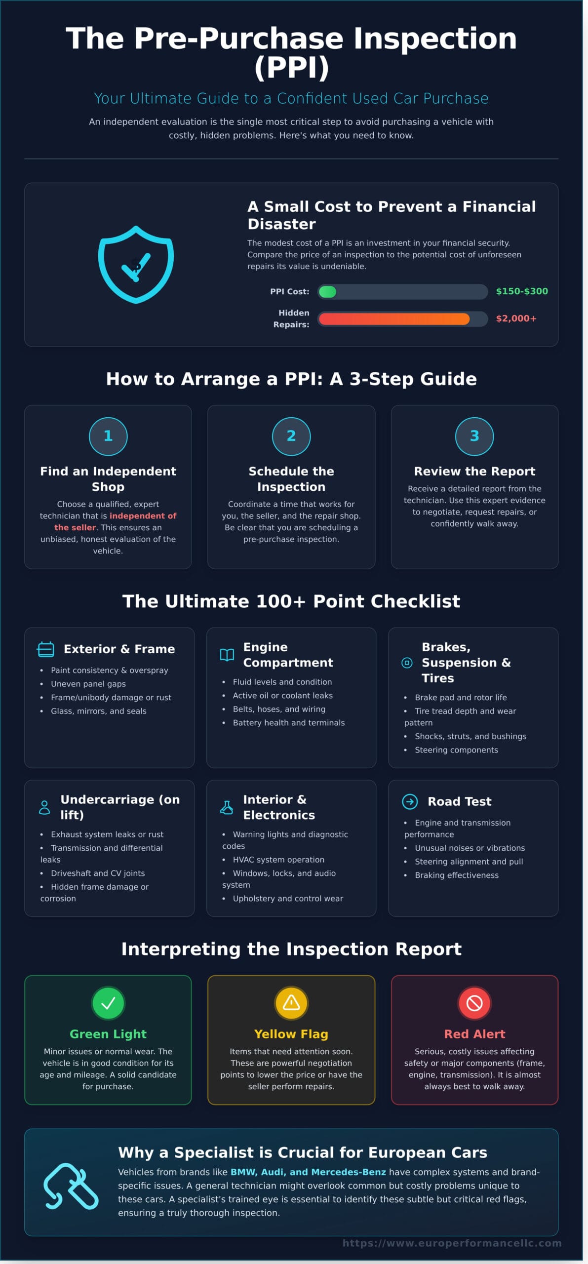 Used Car Pre-Purchase Inspection: The Ultimate Checklist & Guide - Infographic