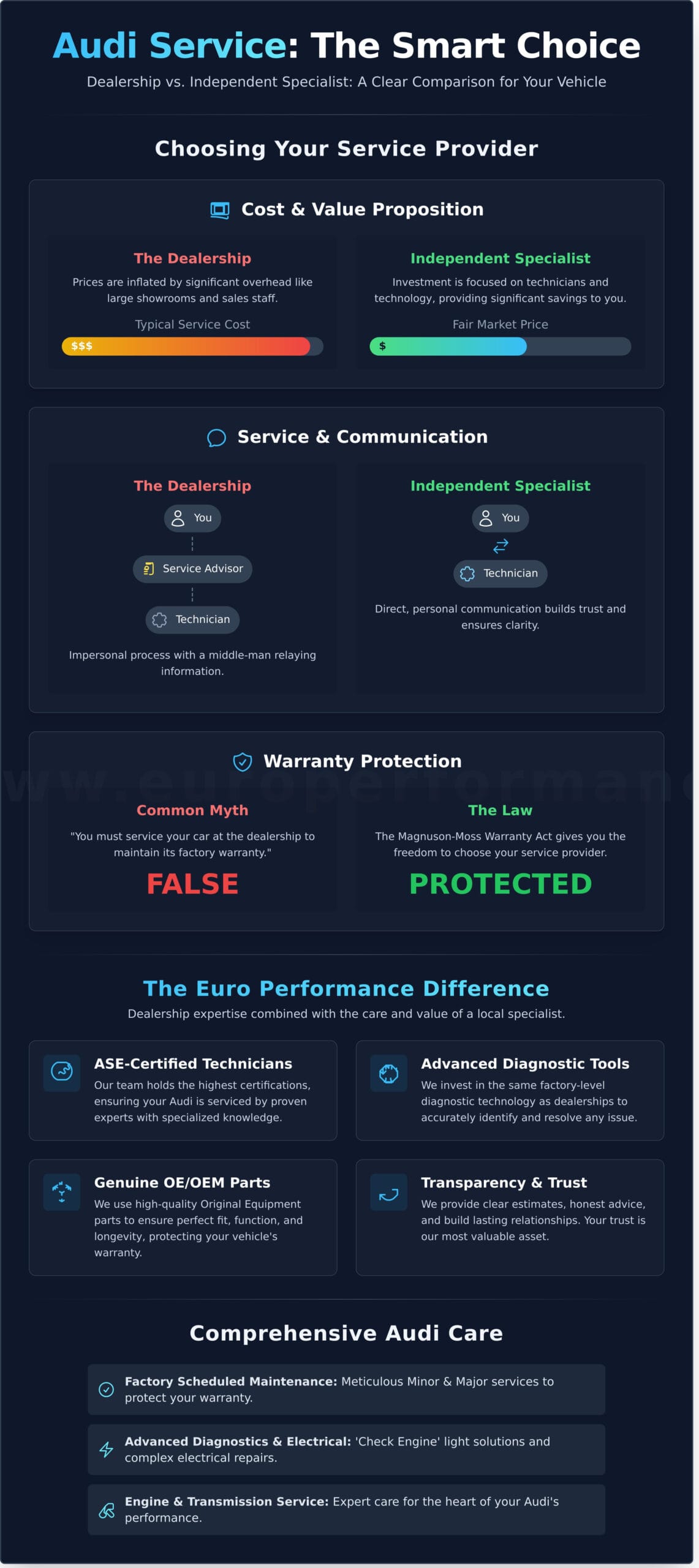 Your Independent Audi Specialist for Bozeman, MT - Infographic