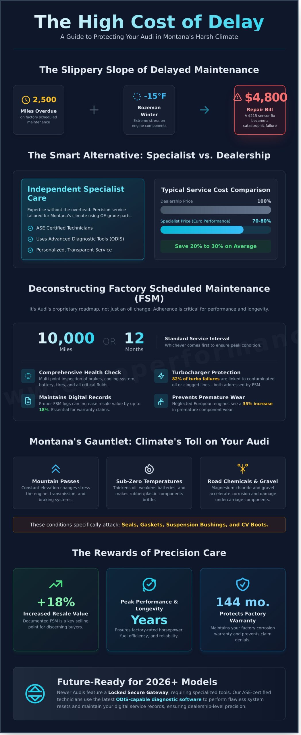 Audi Factory Scheduled Maintenance in Bozeman: The 2026 Owner’s Guide - Infographic