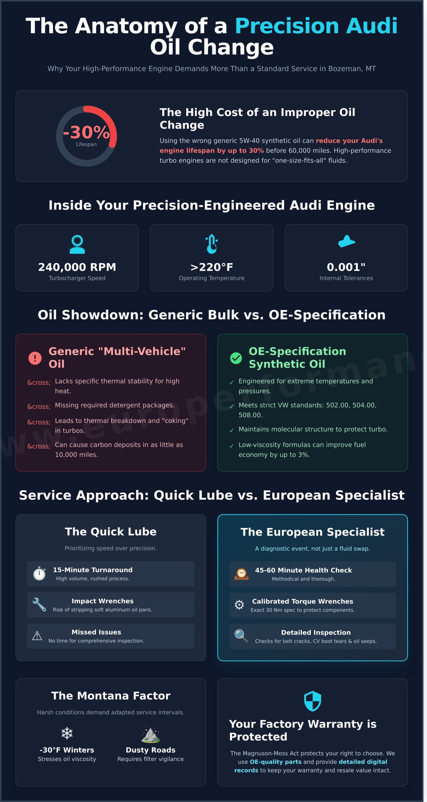 Audi Oil Change Bozeman: Specialized Care for Your Performance Engine - Infographic