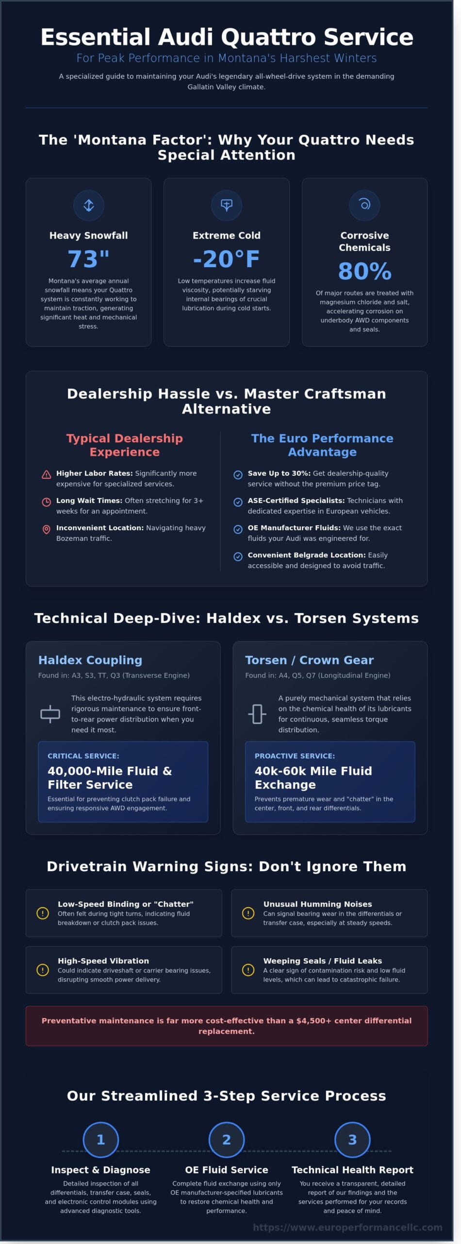 Audi Quattro Service in Bozeman & Belgrade: Expert AWD Maintenance for Montana Drivers