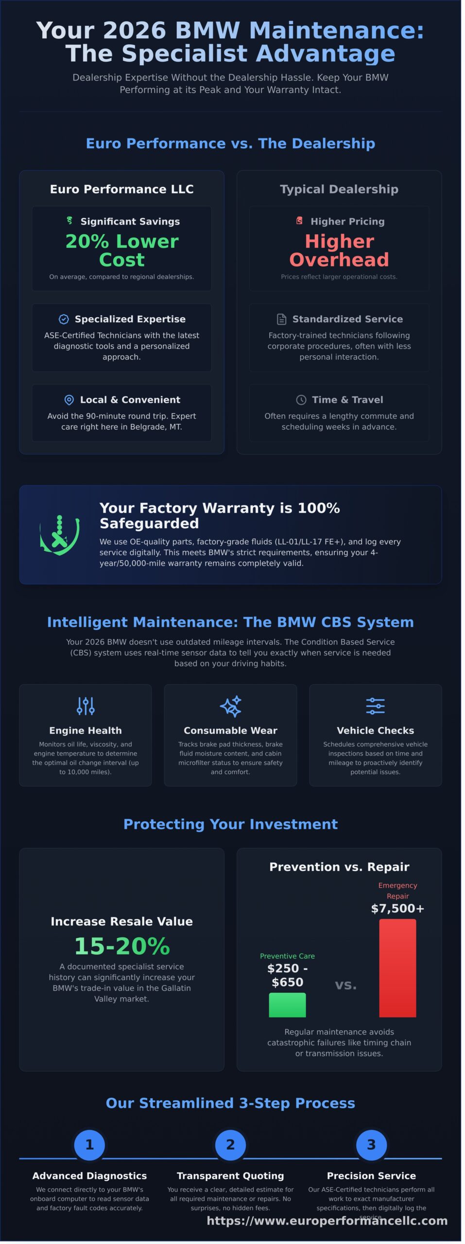 BMW Factory Scheduled Maintenance in Belgrade, MT: The Complete 2026 Guide - Infographic