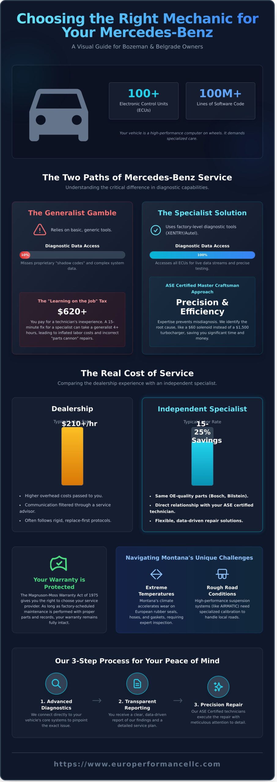 Finding a Trusted Mercedes Benz Mechanic in Bozeman: The Specialist’s Guide to Luxury Care - Infographic