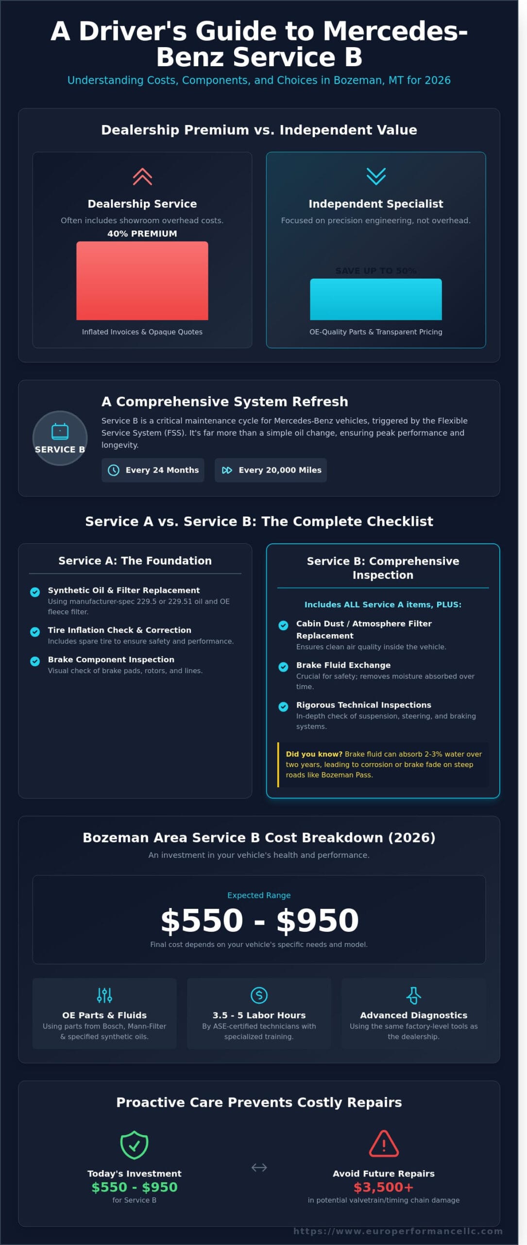 Mercedes Service B Cost in Bozeman: 2026 Maintenance Guide - Infographic