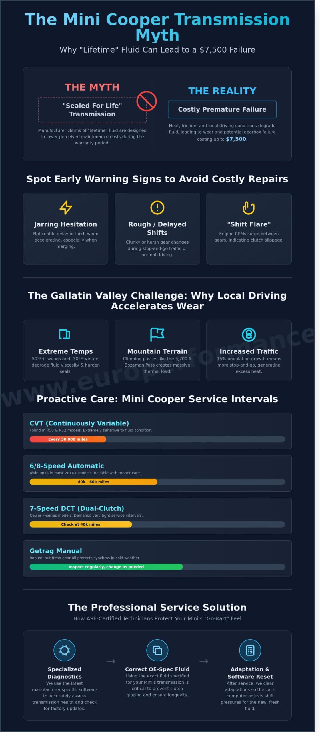 Mini Cooper Transmission Service in Bozeman & Belgrade, MT