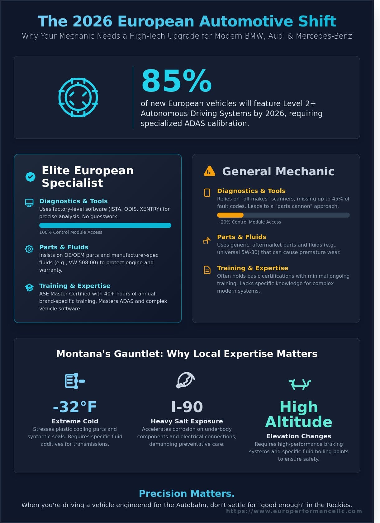 Best European Auto Shop in Bozeman: Why Specialization Matters in 2026