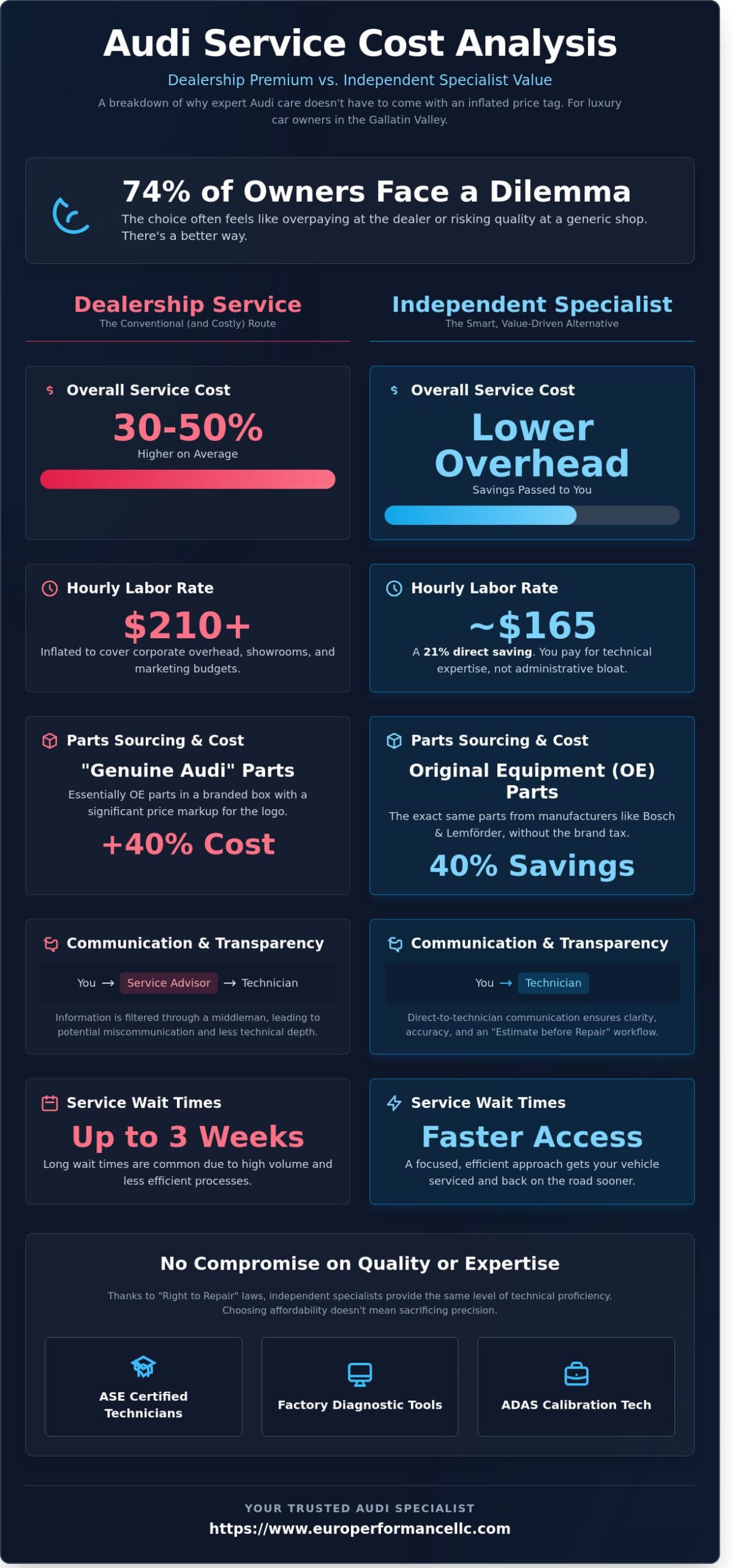 Affordable Audi Repair in Bozeman: High-End Service Without Dealership Prices