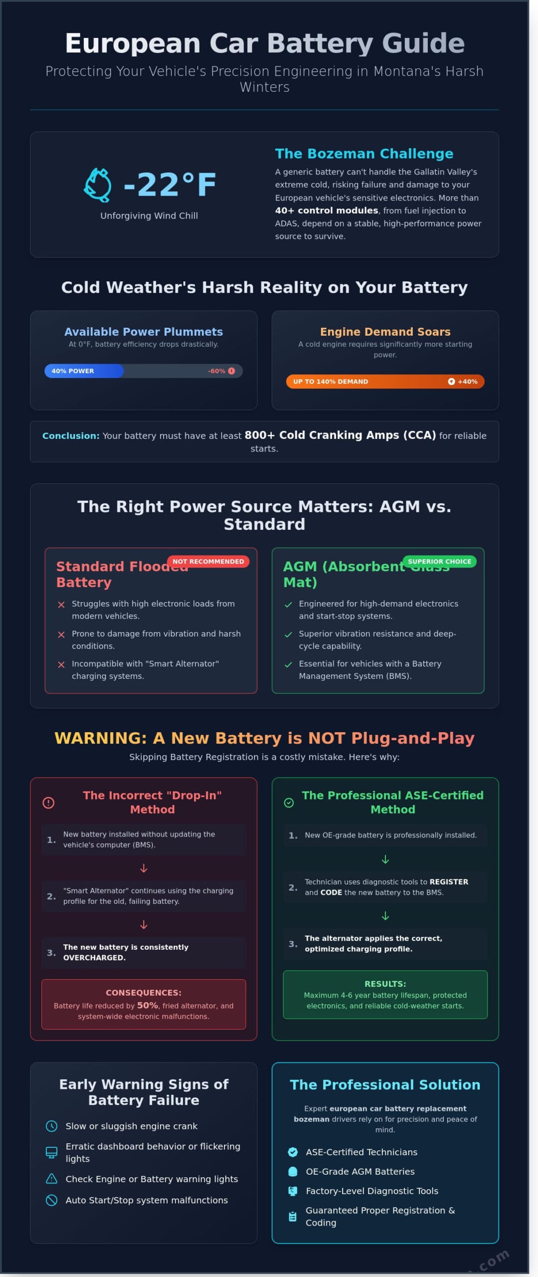 European Car Battery Replacement in Bozeman: The Complete FAQ Guide (2026)