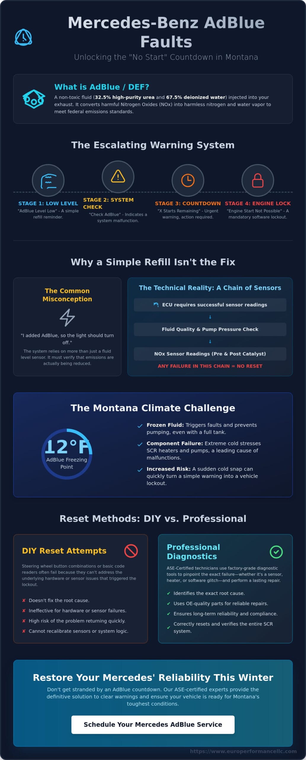 Mercedes AdBlue Reset in Belgrade, MT: Solving the 'No Start' Countdown