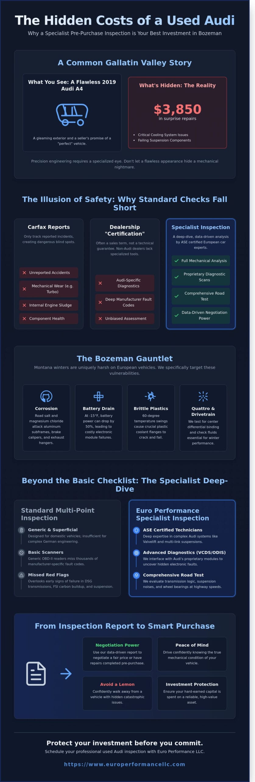 Used Audi Inspection in Bozeman: The Specialist’s Pre-Purchase Guide