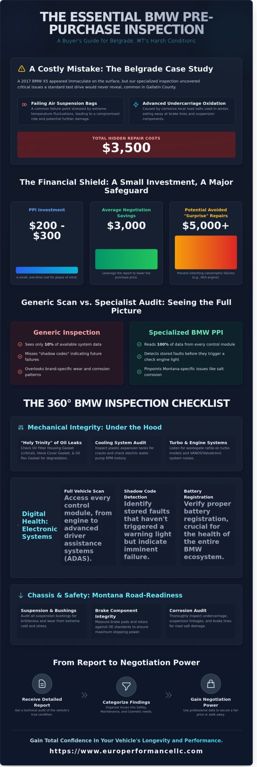 Used BMW Pre-Purchase Inspection in Belgrade, MT: The Expert Checklist
