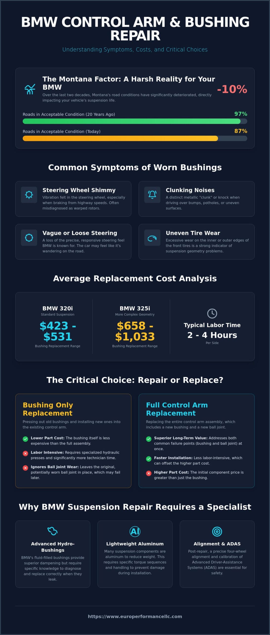 BMW Control Arm Bushing Replacement Cost: A Comprehensive 2026 Guide
